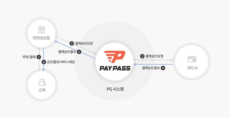 전자결제 흐름도