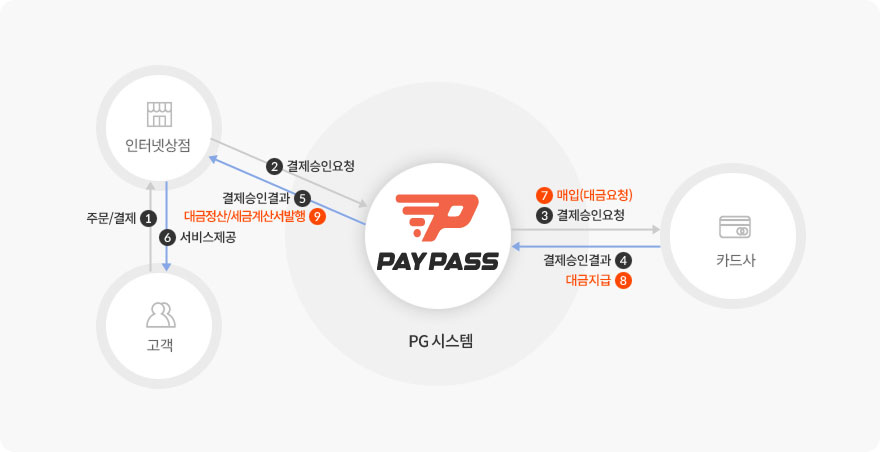 정산시스템 흐름도