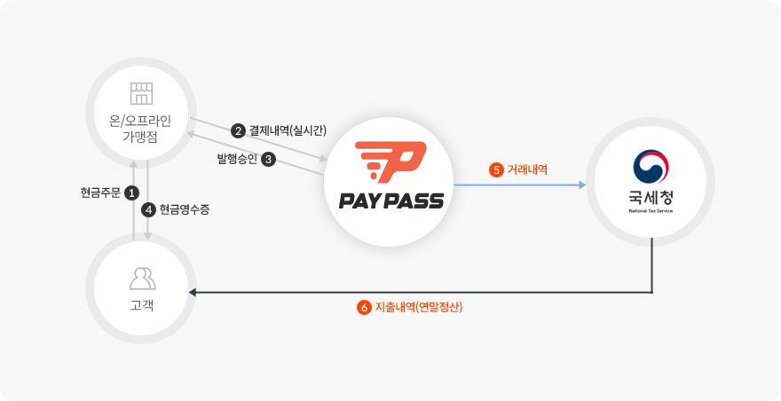 현금영수증 서비스 흐름도